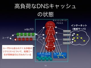チューニングすべき箇所
ワーカー
スレッド
ワーカー
スレッド
キャッシュメモリ
リクエスト処理状態
管理メモリ
ソケットバッファ
udp/53
ワーカー
スレッド
ワーカー
スレッド
ユーザ
インターネット
（権威サーバ）
ソケット
ソケット
ソケット
ソケット
キャッシュサーバ
プロセス
①ワーカースレッドの数
②ユーザ通信用ソケットバッファ
サイズ
③リクエスト処理状態
管理メモリサイズ
⑤キャッシュメモリ
サイズ
④権威サーバ通信用ソ
ケット最大数
10
 
