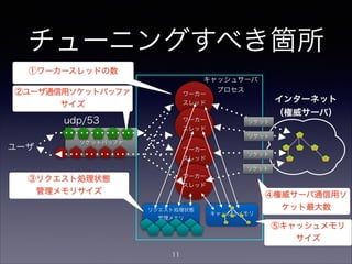 ビルド時に
設定すべきオプション
• Unbound
• 多数のソケットを同時に扱えるようにlibeventとリンク
してビルド
• conﬁgure ̶with-libevent
• BIND9
• マルチスレッドで動作するようにビルド
• conﬁgure ̶enable-threads
11
 
