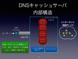 DNSリクエスト処理(1)
ワーカー
スレッド
ワーカー
スレッド
キャッシュメモリ
リクエスト処理状態
管理メモリ
ソケットバッファ
udp/53
ワーカー
スレッド
ワーカー
スレッド
ユーザ
①ユーザからのDNSリ
クエスト受信、ソケッ
トバッファにキューイ
ング
インターネット
（権威サーバ）
キャッシュサーバ
プロセス
5
 