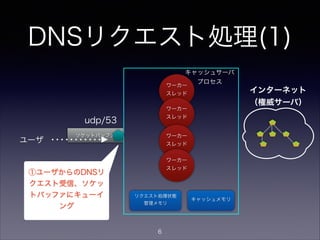 リクエスト処理状態
管理メモリ
DNSリクエスト処理(2)
ワーカー
スレッド
ワーカー
スレッド
キャッシュメモリ
ソケットバッファ
udp/53
ワーカー
スレッド
ワーカー
スレッド
ユーザ
②ワーカースレッドが、ソ
ケットからリクエスト取り
出し、リクエスト管理メモ
リに格納
インターネット
（権威サーバ）
キャッシュサーバ
プロセス
6
 
