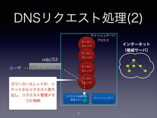 DNSリクエスト処理(3)
ワーカー
スレッド
ワーカー
スレッド
キャッシュメモリ
リクエスト処理状態
管理メモリ
ソケットバッファ
udp/53
ワーカー
スレッド
ワーカー
スレッド
ユーザ
③ワーカースレッドは、キャッ
シュメモリを参照したり、イン
ターネットの権威サーバに問合
せたりしながら、リクエストの
答えを検索
インターネット
（権威サーバ）
ソケット
キャッシュサーバ
プロセス
7
 