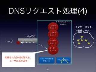 高負荷なDNSキャッシュ
の状態
ワーカー
スレッド
ワーカー
スレッド
キャッシュメモリ
リクエスト処理状態
管理メモリ
ソケットバッファ
udp/53
ワーカー
スレッド
ワーカー
スレッド
ユーザ
ユーザから送られてくる多数の
リクエストについて、処理①∼
④が同時並行に行われている
インターネット
（権威サーバ）
ソケット
ソケット
ソケット
ソケット
キャッシュサーバ
プロセス
9
 
