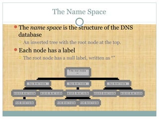 The Name Space
The name space is the structure of the DNS
database
 An inverted tree with the root node at the top.
Each node has a label
 The root node has a null label, written as “”
t h ir d -le v e l n o d e
s e c o n d - le v e l n o d e s e c o n d - le v e l n o d e
t o p -le v e l n o d e
t h ir d -le v e l n o d e t h ir d -le v e l n o d e
s e c o n d - le v e l n o d e
t o p -le v e l n o d e
s e c o n d - le v e l n o d e s e c o n d - le v e l n o d e
t o p -le v e l n o d e
T h e r o o t n o d e
" "
 