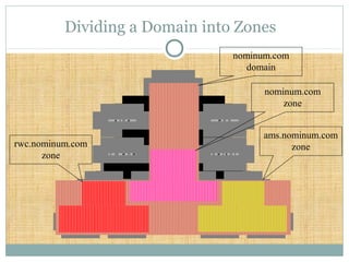 Dividing a Domain into Zones
.a r p a
a c m e b w
m o lo k a i s k y e
r w c w w w f tp
g o u d a c h e d d a r
a m s
n o m in u m n e ts o l
.c o m . e d u
" "
nominum.com
domain
nominum.com
zone
ams.nominum.com
zonerwc.nominum.com
zone
 