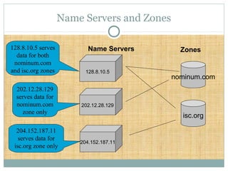 Name Servers and Zones
128.8.10.5
nominum.com
204.152.187.11
202.12.28.129
Name Servers
isc.org
Zones128.8.10.5 serves
data for both
nominum.com
and isc.org zones
202.12.28.129
serves data for
nominum.com
zone only
204.152.187.11
serves data for
isc.org zone only
 
