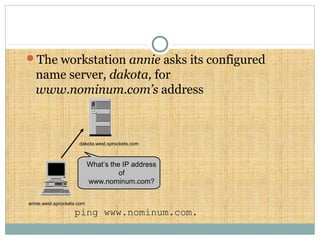 What’s the IP address
of
www.nominum.com?
The workstation annie asks its configured
name server, dakota, for
www.nominum.com’s address
ping www.nominum.com.
annie.west.sprockets.com
dakota.west.sprockets.com
 