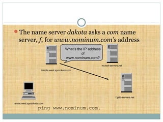 The name server dakota asks a com name
server, f, for www.nominum.com’s address
ping www.nominum.com.
annie.west.sprockets.com
m.root-servers.net
dakota.west.sprockets.com
What’s the IP address
of
www.nominum.com?
f.gtld-servers.net
 