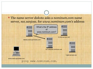 The name server dakota asks a nominum.com name
server, ns1.sanjose, for www.nominum.com’s address
ping www.nominum.com.
annie.west.sprockets.com
f.gtld-servers.net
m.root-servers.net
dakota.west.sprockets.com
ns1.sanjose.nominum.net
What’s the IP address
of
www.nominum.com?
 