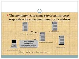 The nominum.com name server ns1.sanjose
responds with www.nominum.com’s address
ping www.nominum.com.
annie.west.sprockets.com
f.gtld-servers.net
m.root-servers.net
dakota.west.sprockets.com
ns1.sanjose.nominum.netHere’s the IP
address for
www.nominum.com
 