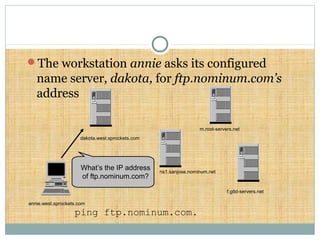 ping ftp.nominum.com.
What’s the IP address
of ftp.nominum.com?
The workstation annie asks its configured
name server, dakota, for ftp.nominum.com’s
address
annie.west.sprockets.com
f.gtld-servers.net
m.root-servers.net
dakota.west.sprockets.com
ns1.sanjose.nominum.net
 