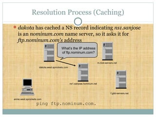 ping ftp.nominum.com.
What’s the IP address
of ftp.nominum.com?
Resolution Process (Caching)
dakota has cached a NS record indicating ns1.sanjose
is an nominum.com name server, so it asks it for
ftp.nominum.com’s address
annie.west.sprockets.com
f.gtld-servers.net
m.root-servers.net
dakota.west.sprockets.com
ns1.sanjose.nominum.net
 