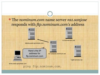 ping ftp.nominum.com.
Here’s the IP
address for
ftp.nominum.com
The nominum.com name server ns1.sanjose
responds with ftp.nominum.com’s address
annie.west.sprockets.com
f.gtld-servers.net
m.root-servers.net
dakota.west.sprockets.com
ns1.sanjose.nominum.net
 
