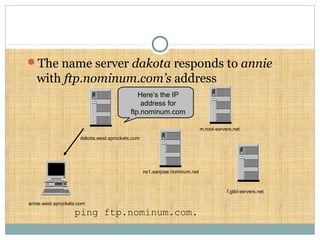 ping ftp.nominum.com.
Here’s the IP
address for
ftp.nominum.com
The name server dakota responds to annie
with ftp.nominum.com’s address
annie.west.sprockets.com
f.gtld-servers.net
m.root-servers.net
dakota.west.sprockets.com
ns1.sanjose.nominum.net
 