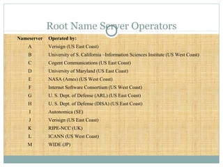 Root Name Server Operators
Nameserver Operated by:
A Verisign (US East Coast)
B University of S. California –Information Sciences Institute (US West Coast)
C Cogent Communications (US East Coast)
D University of Maryland (US East Coast)
E NASA (Ames) (US West Coast)
F Internet Software Consortium (US West Coast)
G U. S. Dept. of Defense (ARL) (US East Coast)
H U. S. Dept. of Defense (DISA) (US East Coast)
I Autonomica (SE)
J Verisign (US East Coast)
K RIPE-NCC (UK)
L ICANN (US West Coast)
M WIDE (JP)
 