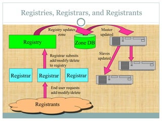 Registries, Registrars, and Registrants
Registry Zone DB
RegistrantsRegistrants
End user requests
add/modify/delete
Registrar submits
add/modify/delete
to registry
Registrar RegistrarRegistrar
Master
updated
Registry updates
zone
Slaves
updated
 