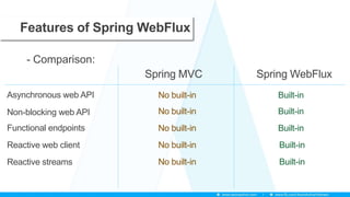 Features of Spring WebFlux
- Comparison:
Spring MVC Spring WebFlux
Asynchronous web API
Non-blocking web API
Functional endpoints
Reactive web client
Reactive streams
No built-in Built-in
No built-in Built-in
No built-in
No built-in
No built-in
Built-in
Built-in
Built-in
 