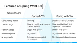 Features of Spring WebFlux
- Comparison:
Spring MVC Spring WebFlux
Concurrency model
Thread usage
Memory usage
Processing time
At large scale
Slightly less Slightly more (less in parallel)
Quickly much degraded
performance
Slightly degraded performance
More blocked & slow request
process threads
Bigger data queues
Blocking
More non-blocking & fast
request process threads
Smaller data queues
Event-based loop workers
 