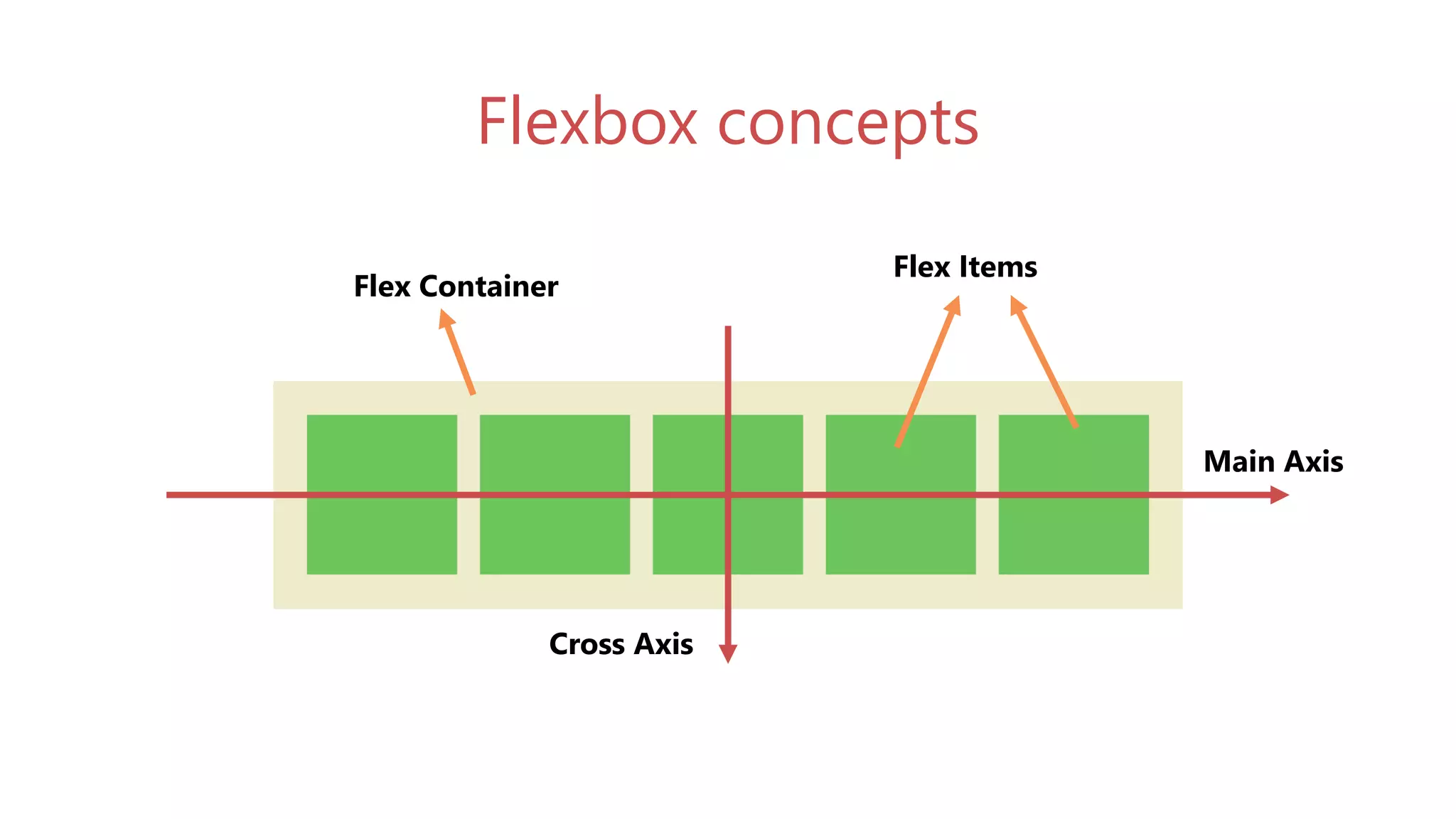 Flexbox concepts
Main Axis
Cross Axis
Flex Container
Flex Items
 