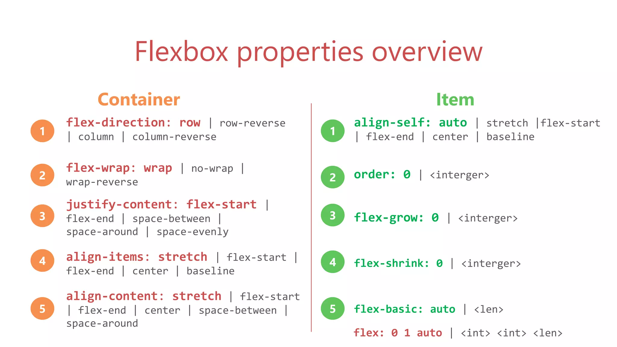 Flexbox properties overview
flex-direction: row | row-reverse
| column | column-reverse
align-self: auto | stretch |flex-start
| flex-end | center | baseline
flex-wrap: wrap | no-wrap |
wrap-reverse
order: 0 | <interger>
justify-content: flex-start |
flex-end | space-between |
space-around | space-evenly
flex-grow: 0 | <interger>
align-items: stretch | flex-start |
flex-end | center | baseline
flex-shrink: 0 | <interger>
align-content: stretch | flex-start
| flex-end | center | space-between |
space-around
flex-basic: auto | <len>
1
2
3
4
5
1
2
3
4
5
flex: 0 1 auto | <int> <int> <len>
Container Item
 