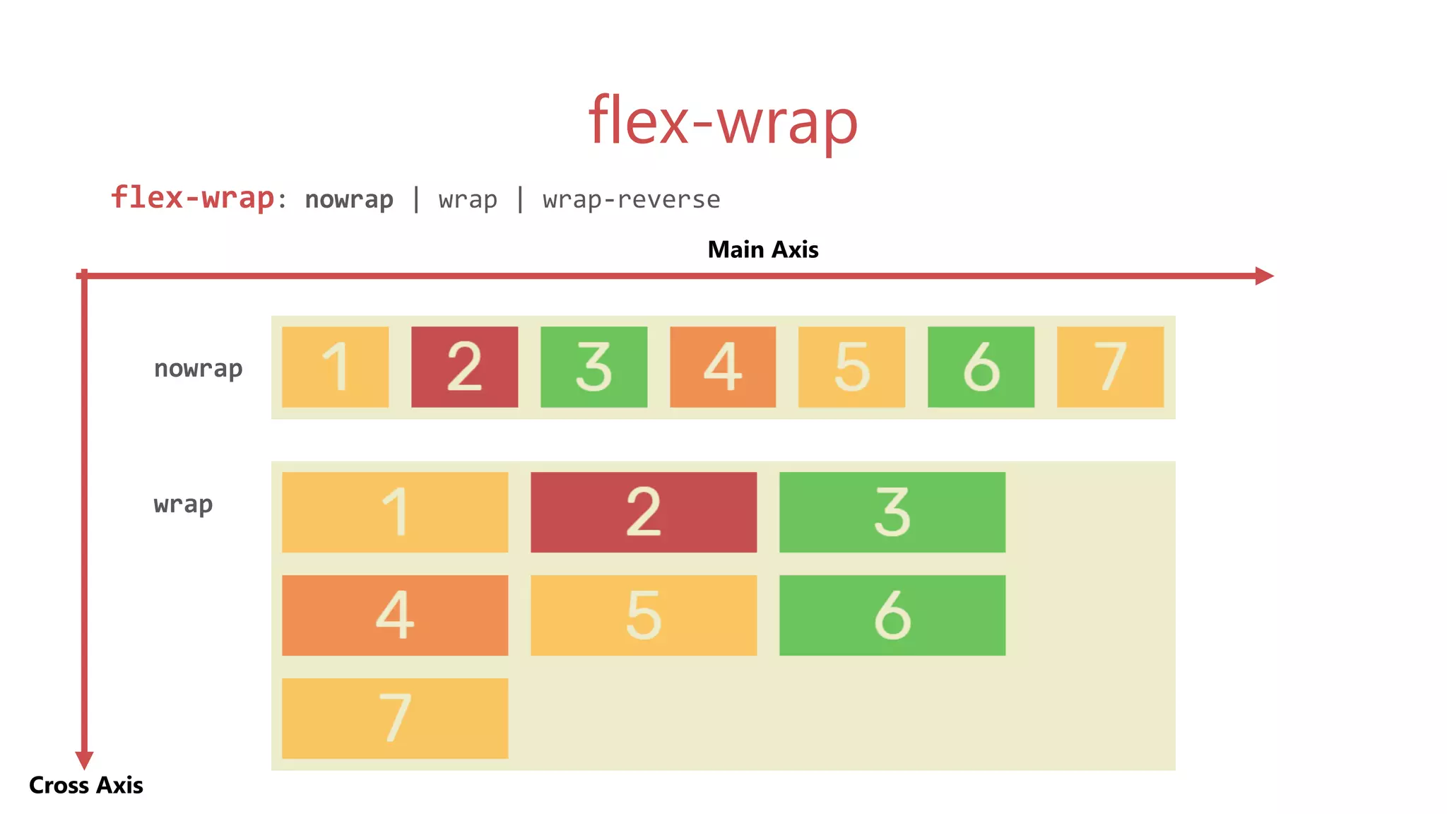 flex-wrap
flex-wrap: nowrap | wrap | wrap-reverse
Main Axis
Cross Axis
nowrap
wrap
 