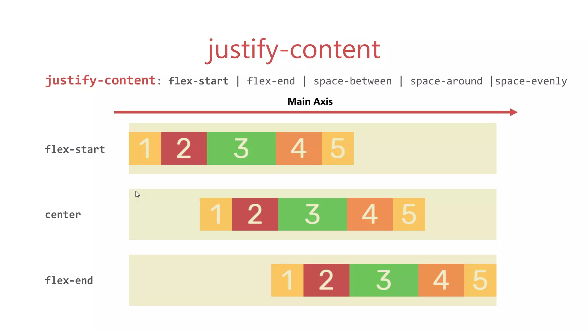 justify-content
justify-content: flex-start | flex-end | space-between | space-around |space-evenly
flex-start
center
flex-end
Main Axis
 