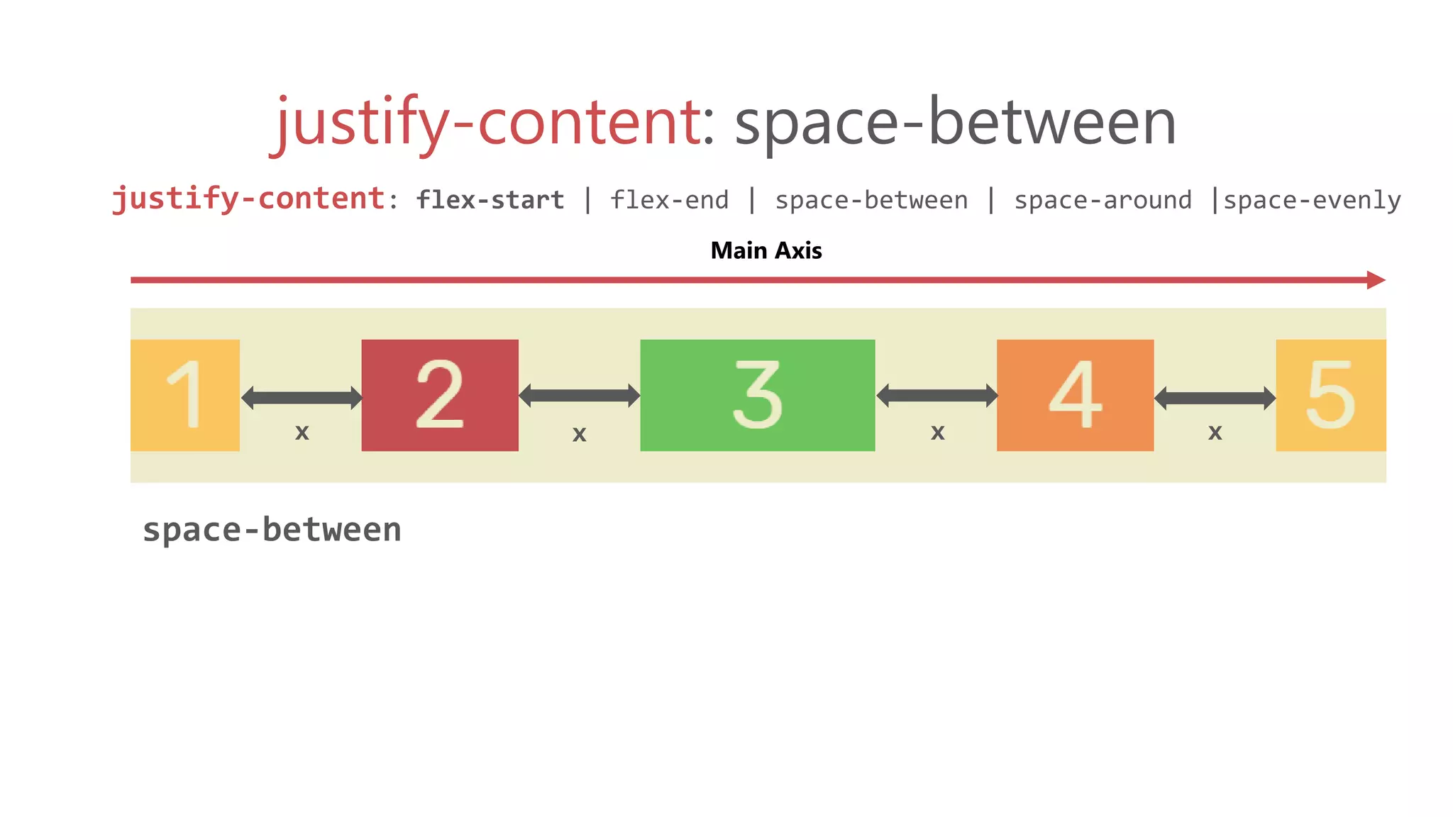 justify-content: space-between
justify-content: flex-start | flex-end | space-between | space-around |space-evenly
space-between
Main Axis
x x x x
 