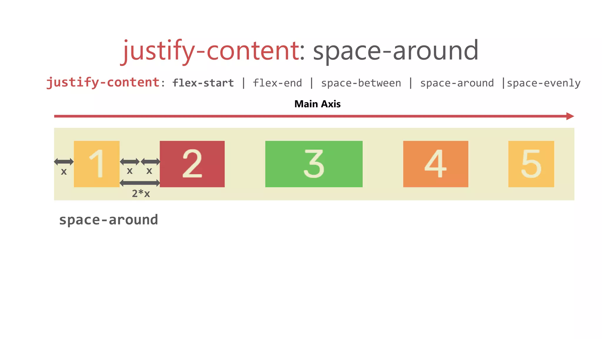 justify-content: space-around
justify-content: flex-start | flex-end | space-between | space-around |space-evenly
space-around
Main Axis
x
2*x
x x
 