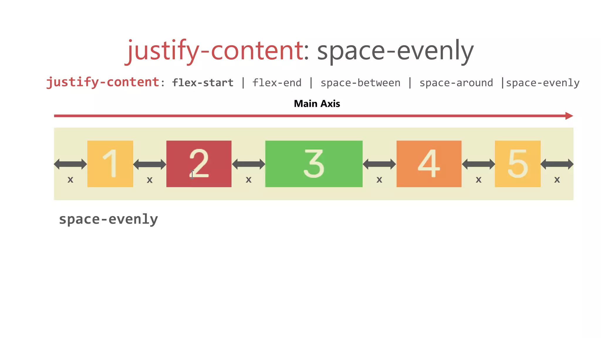 justify-content: space-evenly
justify-content: flex-start | flex-end | space-between | space-around |space-evenly
space-evenly
Main Axis
x x x x x x
 