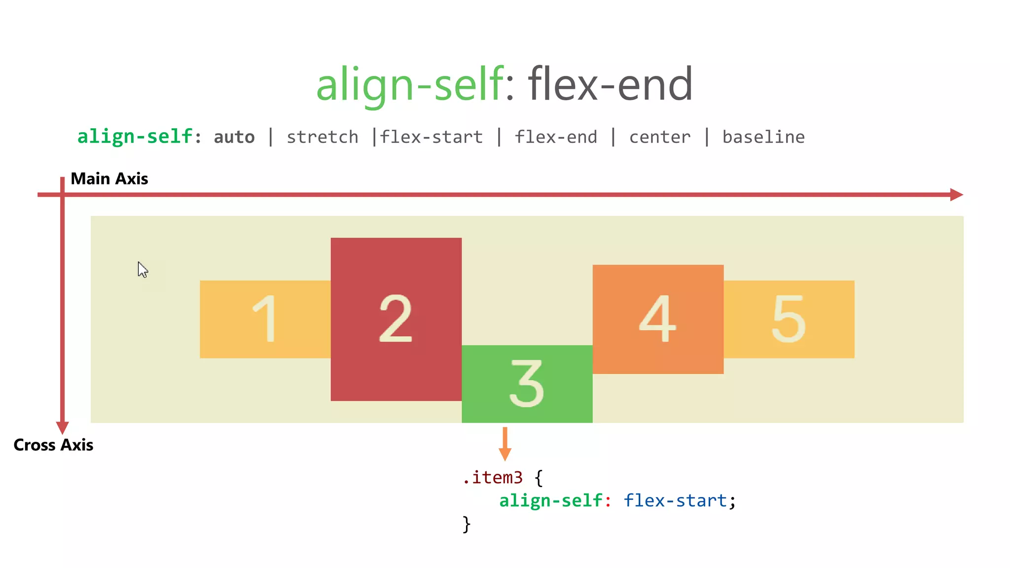 .item3 {
align-self: flex-start;
}
align-self: flex-end
align-self: auto | stretch |flex-start | flex-end | center | baseline
Main Axis
Cross Axis
 