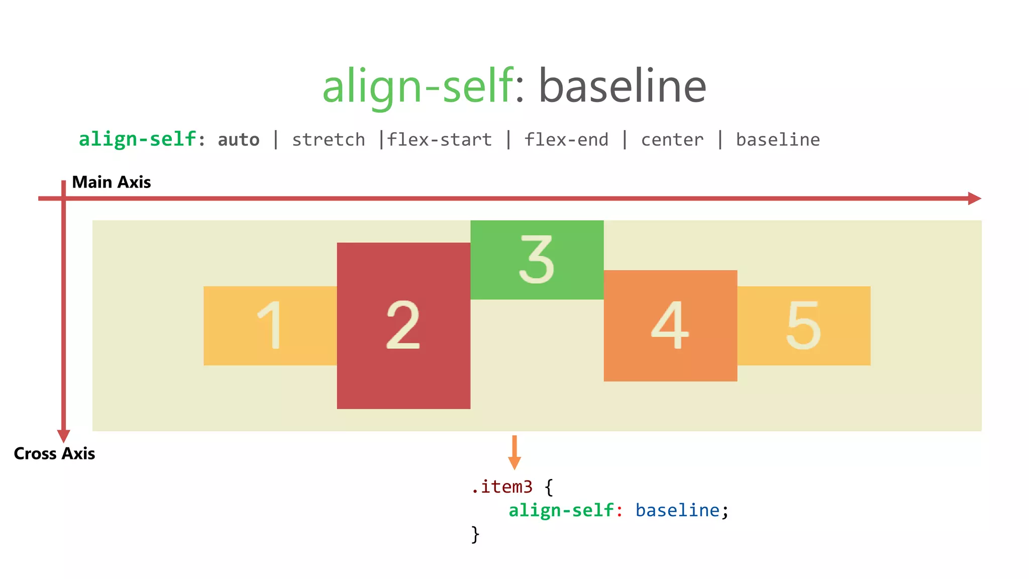 .item3 {
align-self: baseline;
}
align-self: baseline
align-self: auto | stretch |flex-start | flex-end | center | baseline
Main Axis
Cross Axis
 