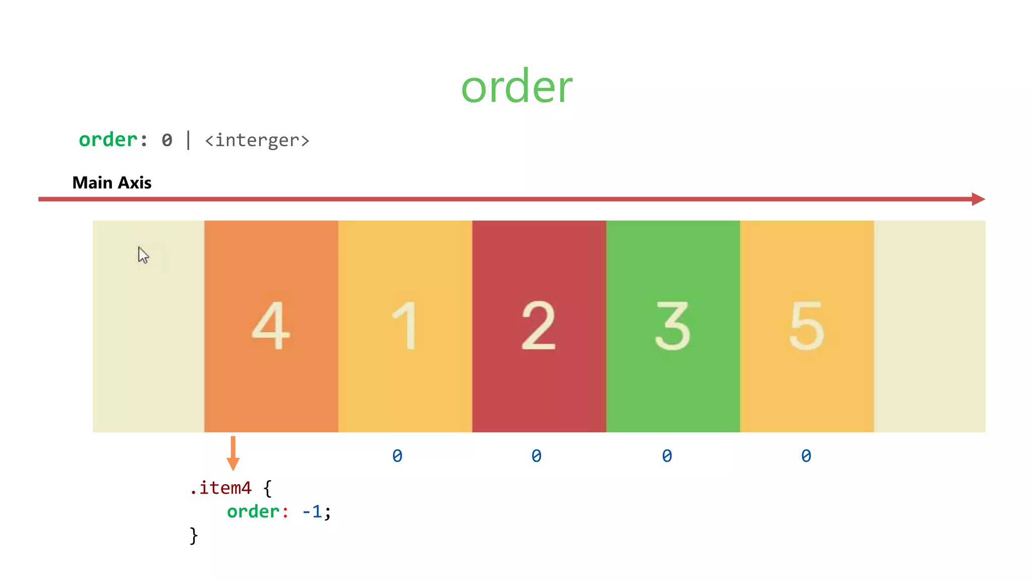 .item4 {
order: -1;
}
order
order: 0 | <interger>
Main Axis
0 0 0 0
 