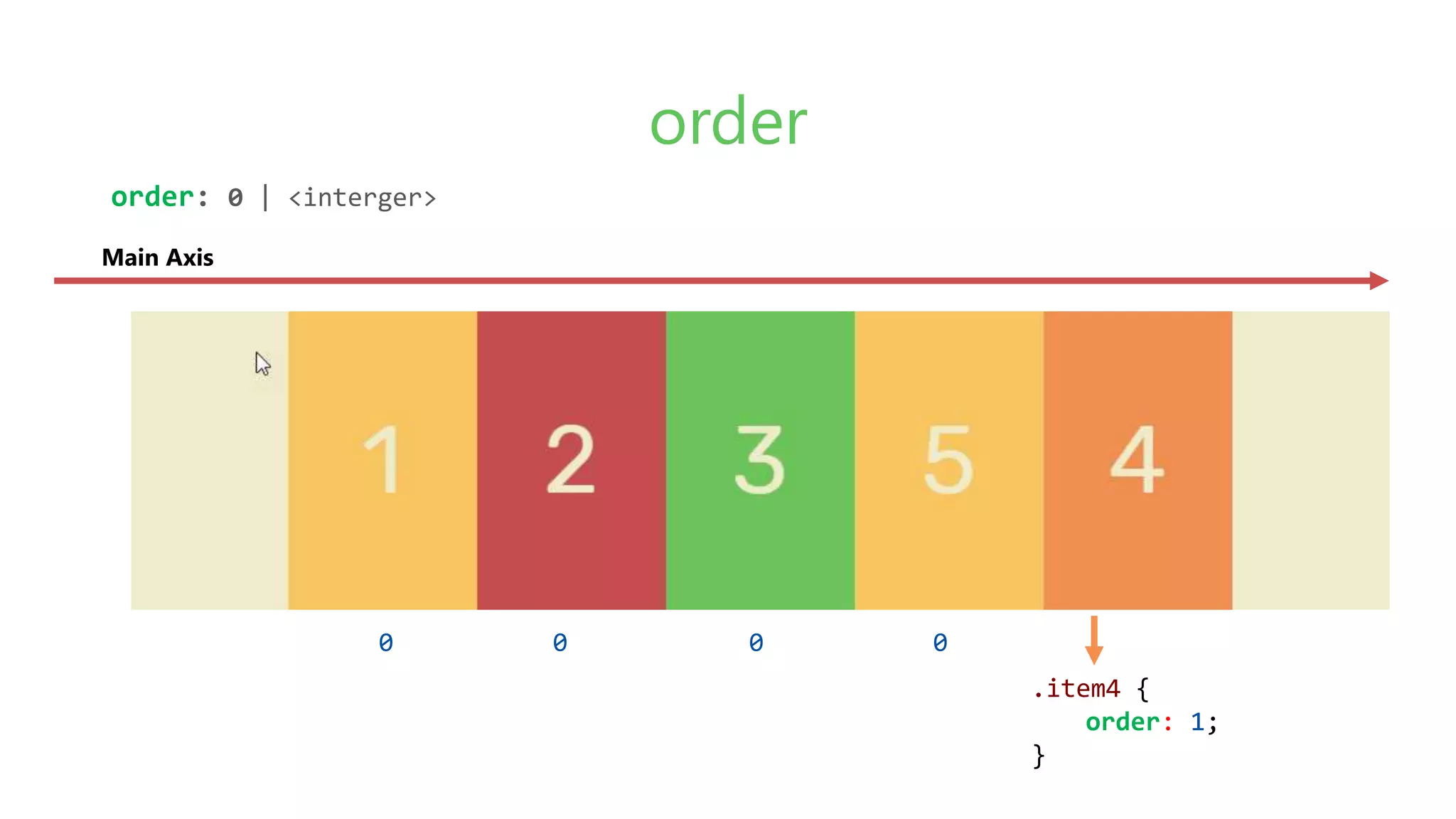 .item4 {
order: 1;
}
order
order: 0 | <interger>
Main Axis
0 0 00
 