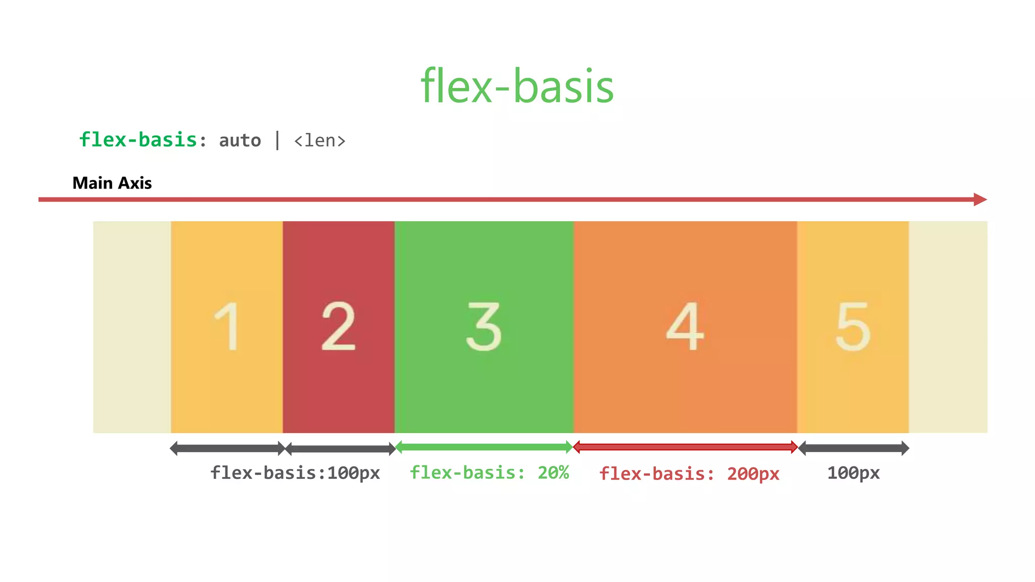 flex-basis
flex-basis: auto | <len>
Main Axis
flex-basis:100px 100pxflex-basis: 200pxflex-basis: 20%
 