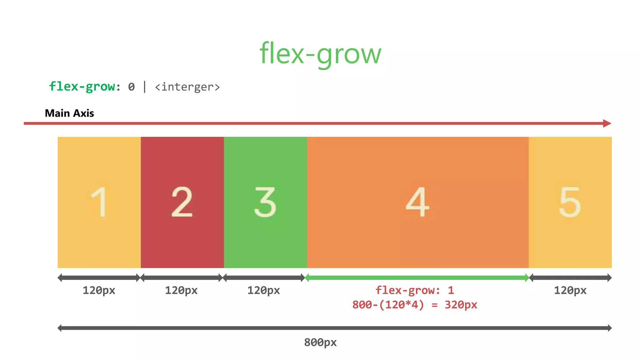 flex-grow
flex-grow: 0 | <interger>
Main Axis
120px 120px 120px 120pxflex-grow: 1
800-(120*4) = 320px
800px
 