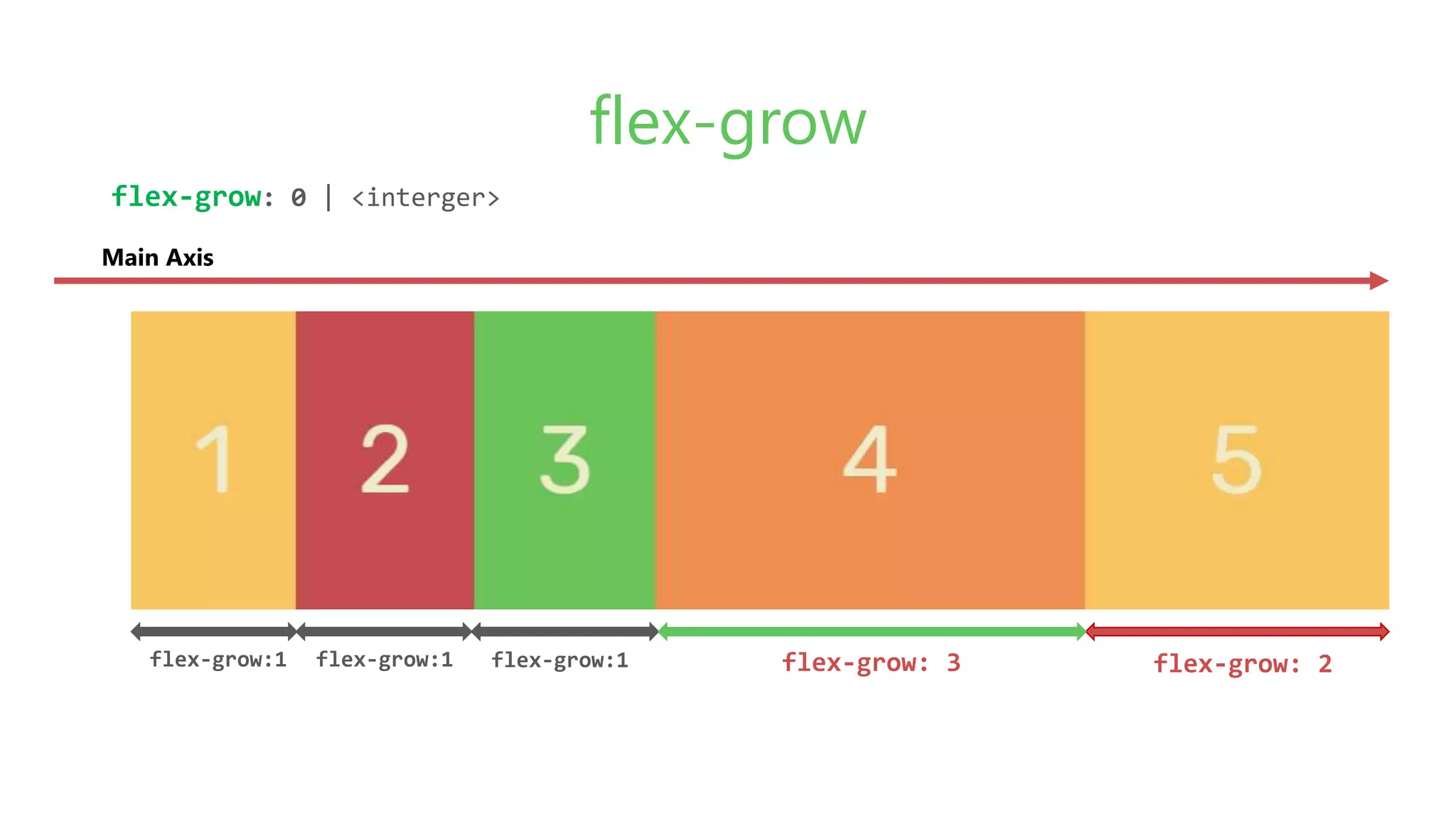 flex-grow
flex-grow: 0 | <interger>
Main Axis
flex-grow:1 flex-grow: 3flex-grow:1 flex-grow:1 flex-grow: 2
 