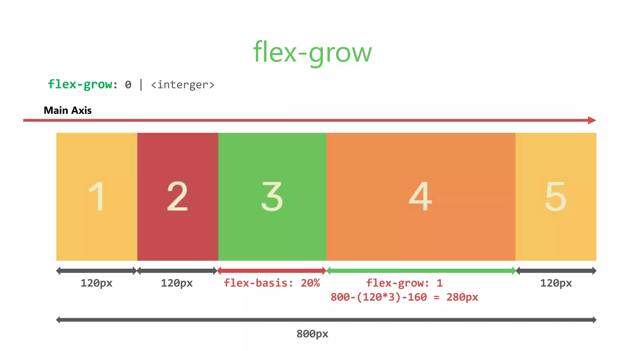 flex-grow
flex-grow: 0 | <interger>
Main Axis
120px 120px flex-basis: 20% 120pxflex-grow: 1
800-(120*3)-160 = 280px
800px
 