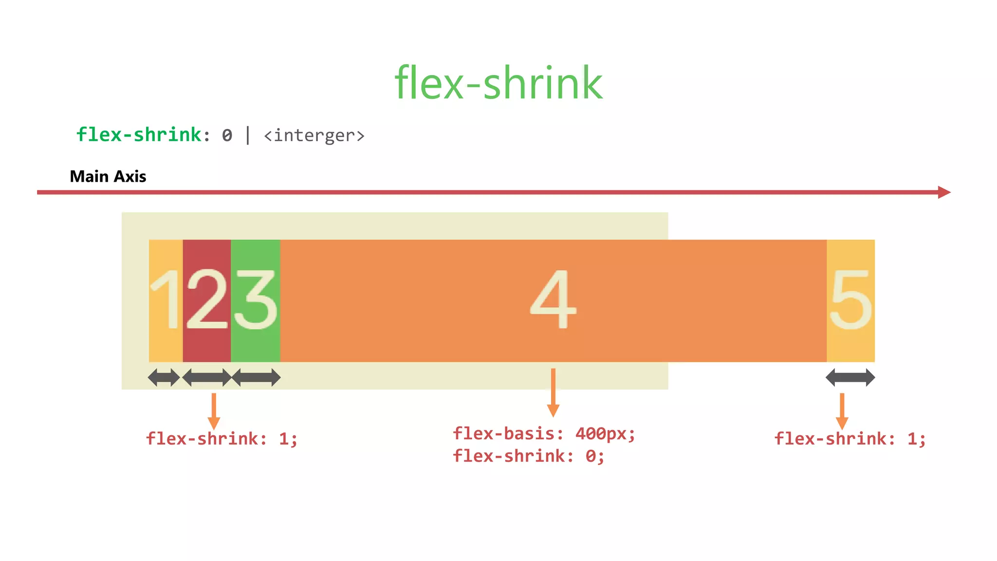flex-shrink
flex-shrink: 0 | <interger>
Main Axis
flex-basis: 400px;
flex-shrink: 0;
flex-shrink: 1; flex-shrink: 1;
 