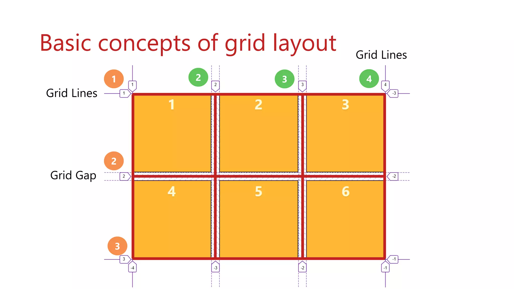 Basic concepts of grid layout
Grid Lines
Grid Gap
Grid Lines
1
2
3
2 3 4
 