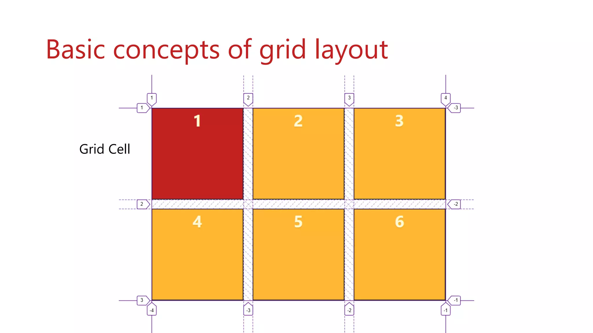 Basic concepts of grid layout
Grid Cell
 