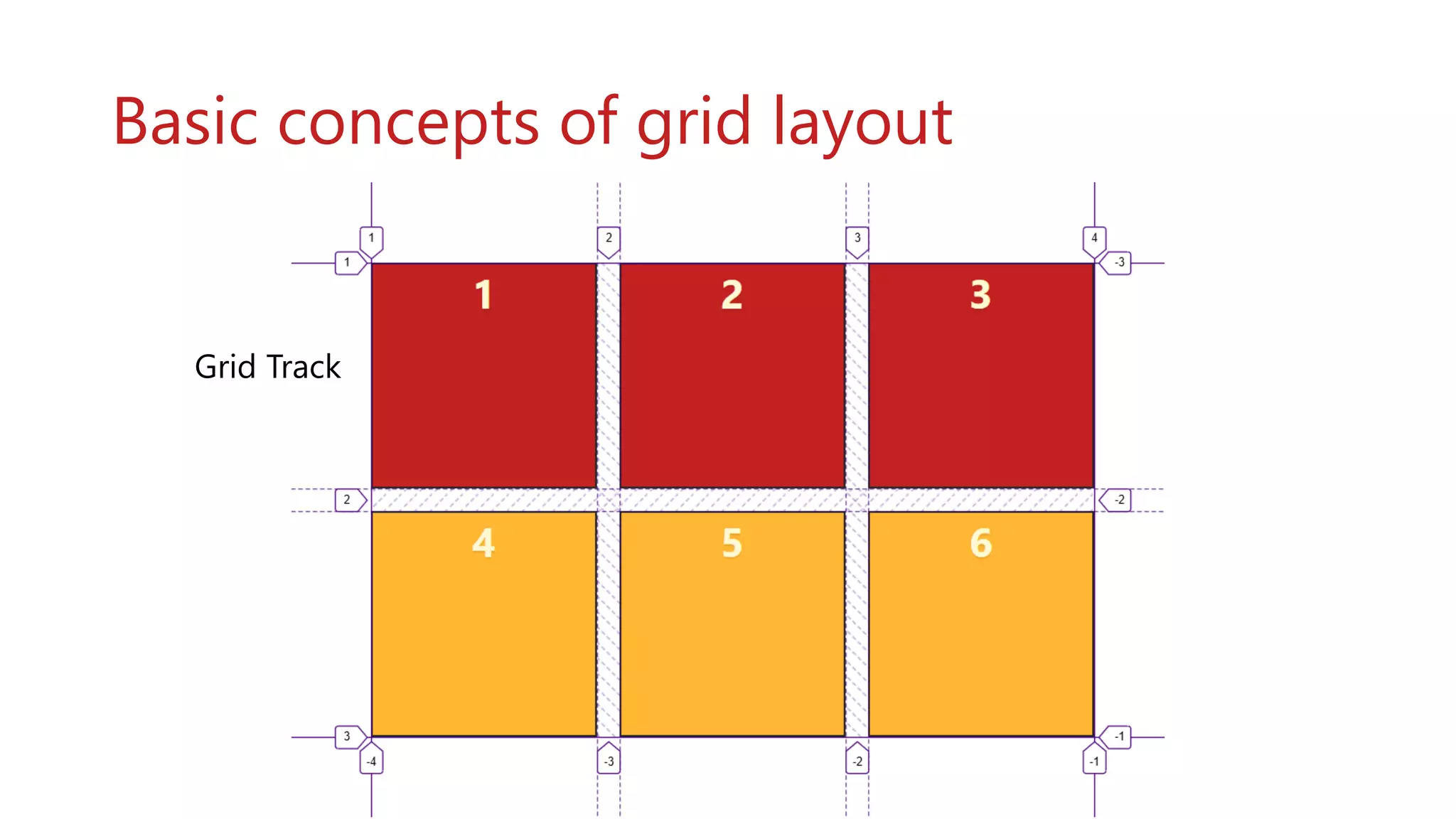 Basic concepts of grid layout
Grid Track
 