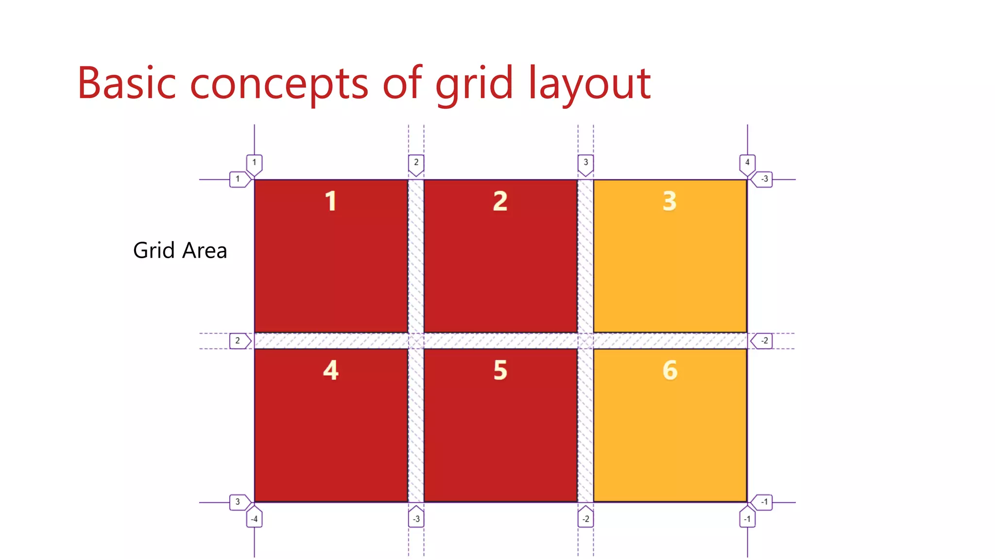 Basic concepts of grid layout
Grid Area
 