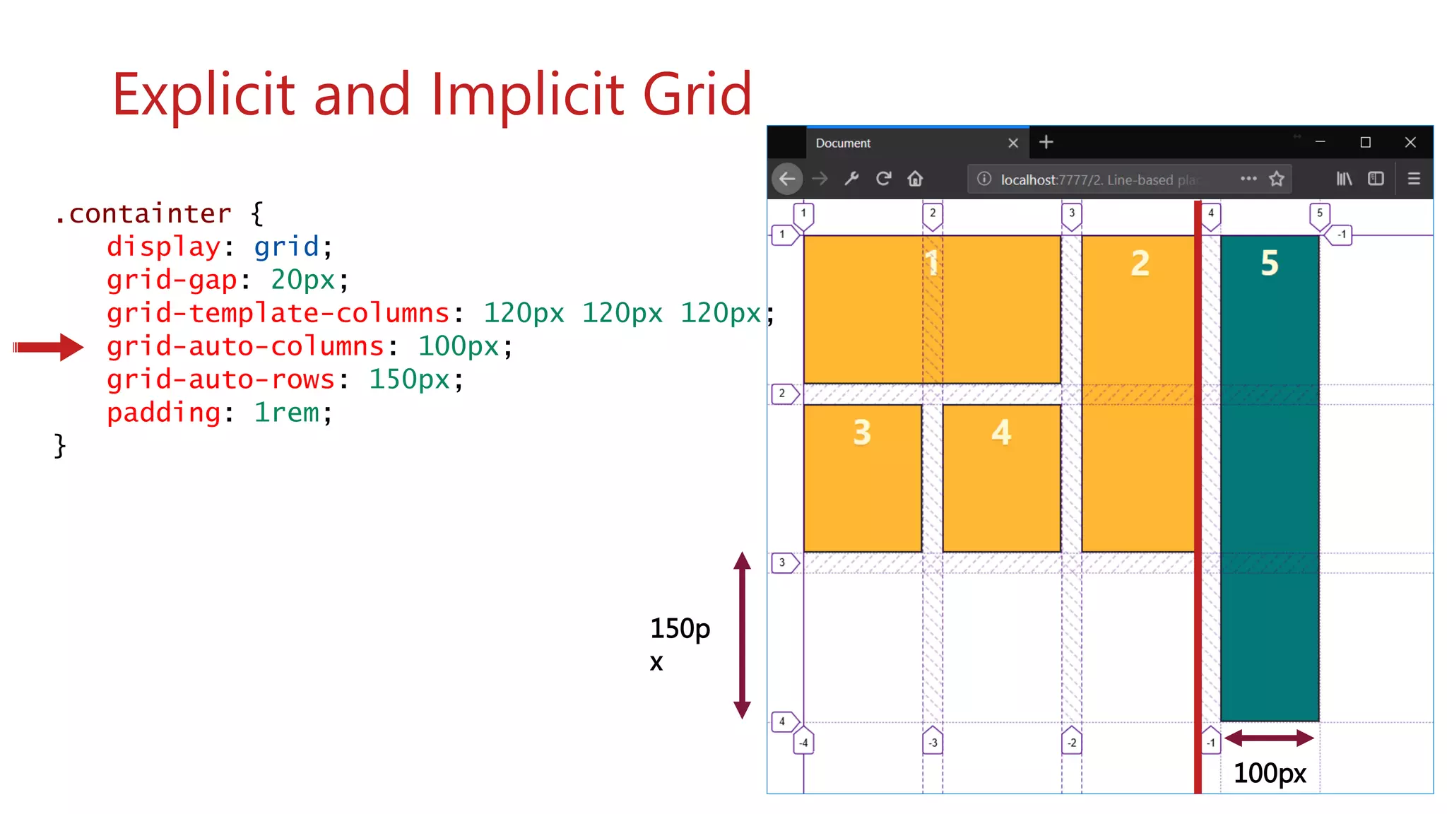 .containter {
display: grid;
grid-gap: 20px;
grid-template-columns: 120px 120px 120px;
grid-auto-columns: 100px;
grid-auto-rows: 150px;
padding: 1rem;
}
wwww
Explicit and Implicit Grid
100px
150p
x
 