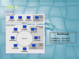 DHCP Identificação SubNet A – Em BUS SubNet B – Em Anel 