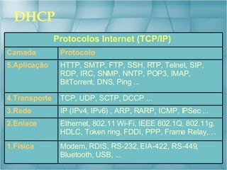 DHCP Protocolos Internet (TCP/IP)   Camada Protocolo  5.Aplicação HTTP, SMTP, FTP, SSH, RTP, Telnet, SIP, RDP, IRC, SNMP, NNTP, POP3, IMAP, BitTorrent, DNS, Ping ...   4.Transporte TCP, UDP, SCTP, DCCP ...  3.Rede IP (IPv4, IPv6) , ARP, RARP, ICMP, IPSec ...  2.Enlace Ethernet, 802.11 Wi-Fi, IEEE 802.1Q, 802.11g, HDLC, Token ring, FDDI, PPP, Frame Relay,…   1.Física Modem, RDIS, RS-232, EIA-422, RS-449, Bluetooth, USB, ...   