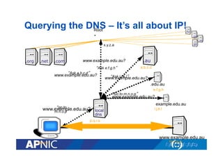 Querying the DNS – It’s all about IP!
Root
.

.tv
.gov
.in
.jp

x.y.z.a

.org

.net

.com

www.example.edu.au?
“Ask e.f.g.h”
“Ask a.b.c.d”

www.example.edu.au?

.au
a.b.c.d

“Ask i.j.k.l”
www.example.edu.au?

.edu.au
e.f.g.h

“Go to m.n.o.p”

www.example.edu.au?

“go to
www.example.edu.au?
m.n.o.p”

example.edu.au
local
dns

i.j.k.l

p.q.r.s

www.example.edu.au
w.x.y.z.

m.n.o.p

 