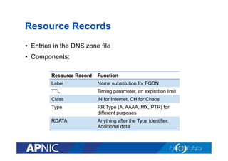 Resource Records
•  Entries in the DNS zone file
•  Components:
Resource Record

Function

Label

Name substitution for FQDN

TTL

Timing parameter, an expiration limit

Class

IN for Internet, CH for Chaos

Type

RR Type (A, AAAA, MX, PTR) for
different purposes

RDATA

Anything after the Type identifier;
Additional data

 