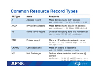 Common Resource Record Types
RR Type

Name

Functions

A

Address record

Maps domain name to IP address
www.apnic.net. IN A 203.176.189.99

AAAA

IPv6 address record

Maps domain name to an IPv6 address
www.apnic.net. IN AAAA 2001:db8::1

NS

Name server record

Used for delegating zone to a nameserver
apnic.net. IN NS ns1.apnic.net.

PTR

Pointer record

Maps an IP address to a domain name
99.189.176.203.in-addr.arpa. IN PTR
www.apnic.net.

CNAME

Canonical name

Maps an alias to a hostname
web IN CNAME www.apnic.net.

MX

Mail Exchanger

Defines where to deliver mail for user @
domain
apnic.net. IN MX 10 mail01.apnic.net.
IN MX 20 mail02.apnic.net.

 