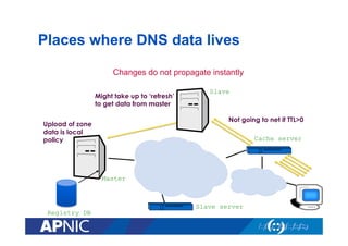 Places where DNS data lives
Changes do not propagate instantly
Might take up to ‘refresh’
to get data from master

Slave

Not going to net if TTL>0

Upload of zone
data is local
policy

Cache server

Master

Registry DB

Slave server

 