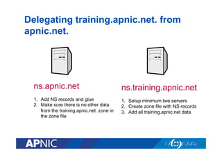 Delegating training.apnic.net. from
apnic.net.

ns.apnic.net

ns.training.apnic.net

1.  Add NS records and glue
2.  Make sure there is no other data
from the training.apnic.net. zone in
the zone file

1.  Setup minimum two servers
2.  Create zone file with NS records
3.  Add all training.apnic.net data

 