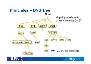 Principles – DNS Tree

Root

.

net

org

apnic

iana

whois www training

com

Mapping numbers to
names - ‘reverse DNS’
arpa
in-addr

www

202

203

204

210

64
22
ws1 ws2

22. 64. 202. in-addr.arpa.

 